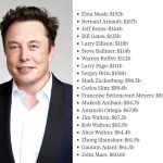 Dangote becomes 75th richest man, Elon Musk remains 1st in the world WOrld Richest Man June 1 2023